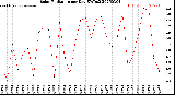 Milwaukee Weather Solar Radiation<br>per Day KW/m2