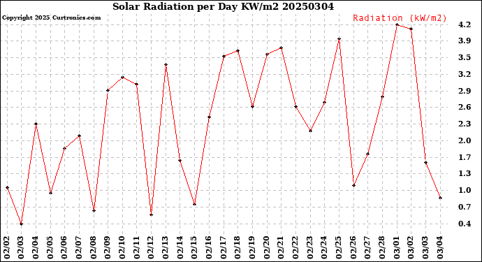 Milwaukee Weather Solar Radiation<br>per Day KW/m2