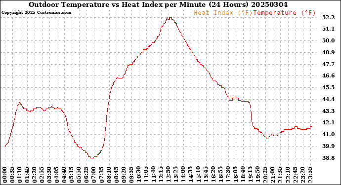 Milwaukee Weather Outdoor Temperature<br>vs Heat Index<br>per Minute<br>(24 Hours)