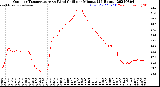 Milwaukee Weather Outdoor Temperature<br>vs Wind Chill<br>per Minute<br>(24 Hours)