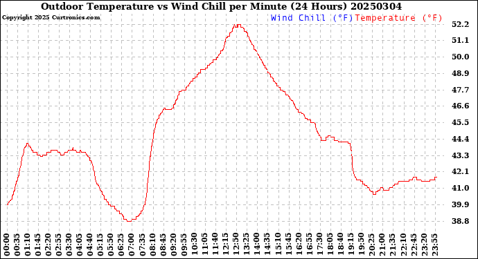 Milwaukee Weather Outdoor Temperature<br>vs Wind Chill<br>per Minute<br>(24 Hours)