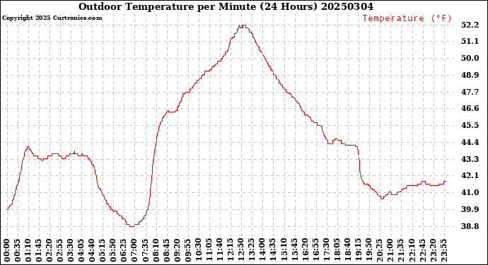 Milwaukee Weather Outdoor Temperature<br>per Minute<br>(24 Hours)