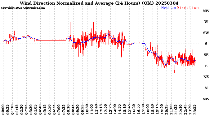 Milwaukee Weather Wind Direction<br>Normalized and Average<br>(24 Hours) (Old)