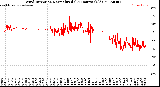 Milwaukee Weather Wind Direction<br>Normalized<br>(24 Hours) (Old)