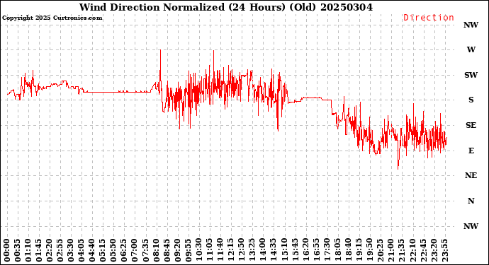 Milwaukee Weather Wind Direction<br>Normalized<br>(24 Hours) (Old)