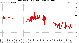 Milwaukee Weather Wind Direction<br>(24 Hours) (Raw)