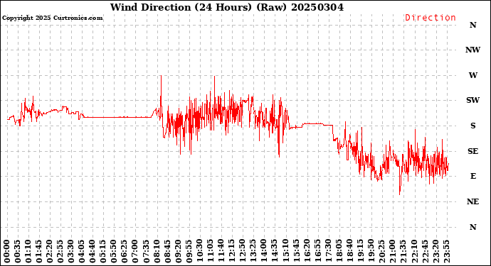 Milwaukee Weather Wind Direction<br>(24 Hours) (Raw)