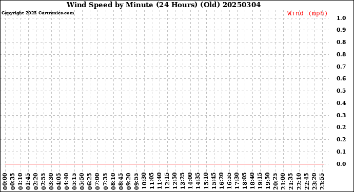 Milwaukee Weather Wind Speed<br>by Minute<br>(24 Hours) (Old)