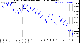 Milwaukee Weather Barometric Pressure<br>per Hour<br>(24 Hours)