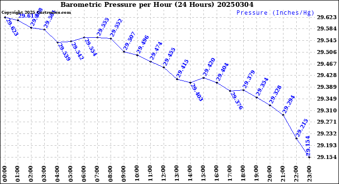 Milwaukee Weather Barometric Pressure<br>per Hour<br>(24 Hours)