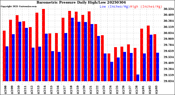 Milwaukee Weather Barometric Pressure<br>Daily High/Low