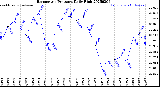 Milwaukee Weather Barometric Pressure<br>Daily High