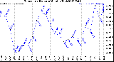 Milwaukee Weather Barometric Pressure<br>Monthly High