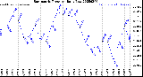 Milwaukee Weather Barometric Pressure<br>Daily Low