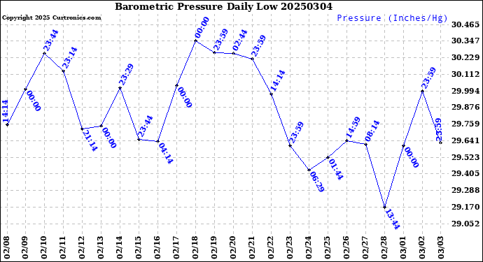 Milwaukee Weather Barometric Pressure<br>Daily Low