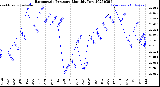 Milwaukee Weather Barometric Pressure<br>Monthly Low