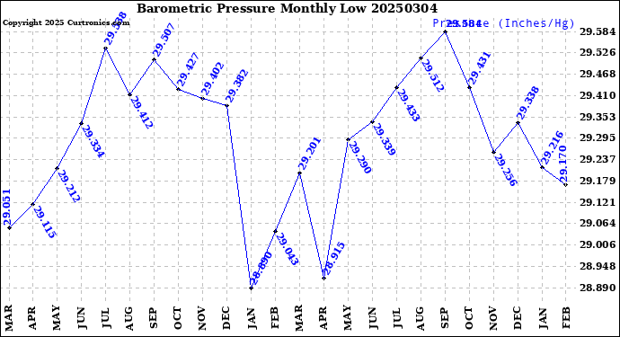 Milwaukee Weather Barometric Pressure<br>Monthly Low