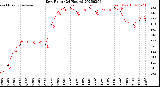 Milwaukee Weather Dew Point<br>(24 Hours)