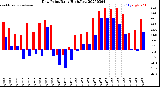 Milwaukee Weather Dew Point<br>Daily High/Low