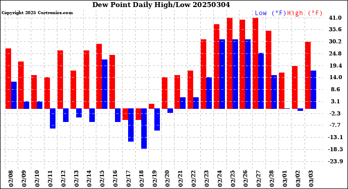 Milwaukee Weather Dew Point<br>Daily High/Low