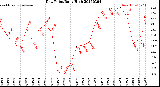 Milwaukee Weather Dew Point<br>Daily High