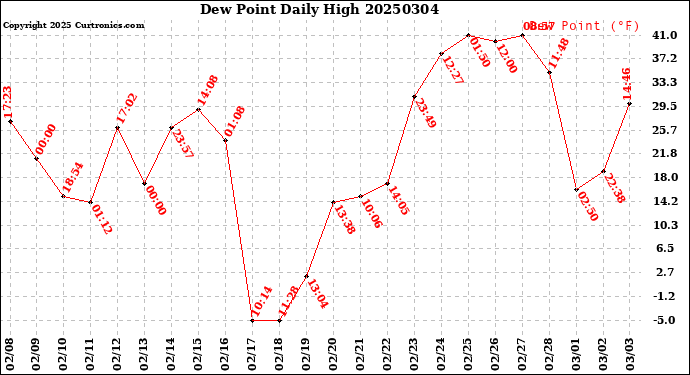 Milwaukee Weather Dew Point<br>Daily High