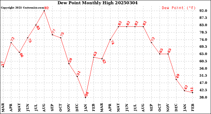 Milwaukee Weather Dew Point<br>Monthly High