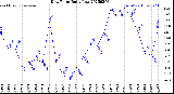 Milwaukee Weather Dew Point<br>Daily Low