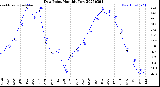 Milwaukee Weather Dew Point<br>Monthly Low