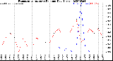 Milwaukee Weather Evapotranspiration<br>vs Rain per Day<br>(Inches)