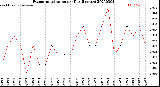 Milwaukee Weather Evapotranspiration<br>per Day (Inches)