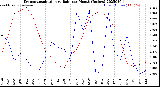 Milwaukee Weather Evapotranspiration<br>vs Rain per Month<br>(Inches)