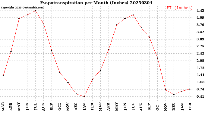 Milwaukee Weather Evapotranspiration<br>per Month (Inches)