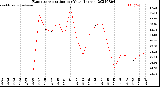 Milwaukee Weather Evapotranspiration<br>per Year (Inches)