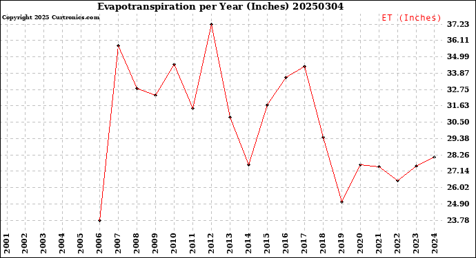 Milwaukee Weather Evapotranspiration<br>per Year (Inches)