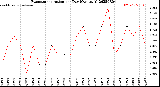 Milwaukee Weather Evapotranspiration<br>per Day (Ozs sq/ft)