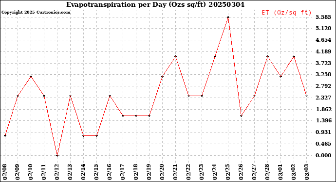 Milwaukee Weather Evapotranspiration<br>per Day (Ozs sq/ft)