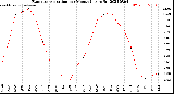 Milwaukee Weather Evapotranspiration<br>per Month (qts sq/ft)