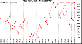 Milwaukee Weather Heat Index<br>Daily High