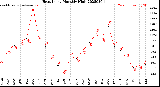 Milwaukee Weather Heat Index<br>Monthly High