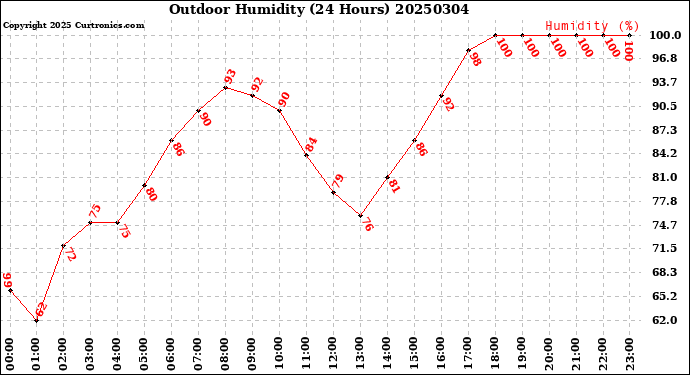 Milwaukee Weather Outdoor Humidity<br>(24 Hours)