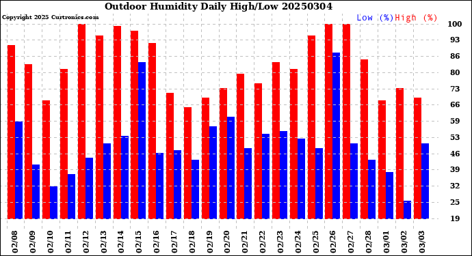 Milwaukee Weather Outdoor Humidity<br>Daily High/Low