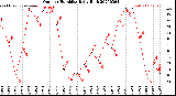 Milwaukee Weather Outdoor Humidity<br>Daily High