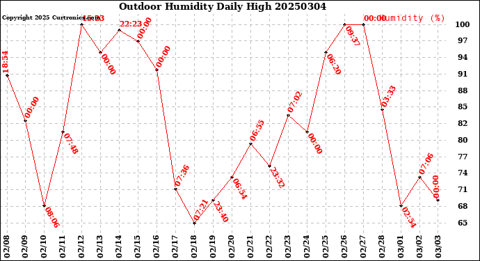 Milwaukee Weather Outdoor Humidity<br>Daily High