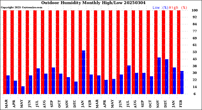 Milwaukee Weather Outdoor Humidity<br>Monthly High/Low