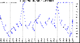 Milwaukee Weather Outdoor Humidity<br>Daily Low