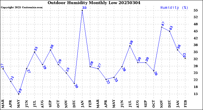 Milwaukee Weather Outdoor Humidity<br>Monthly Low