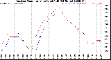 Milwaukee Weather Outdoor Temperature<br>vs Wind Chill<br>(24 Hours)