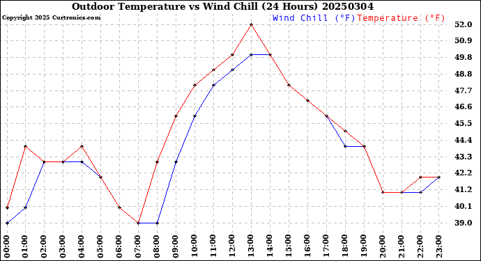 Milwaukee Weather Outdoor Temperature<br>vs Wind Chill<br>(24 Hours)