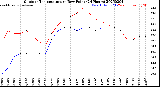 Milwaukee Weather Outdoor Temperature<br>vs Dew Point<br>(24 Hours)